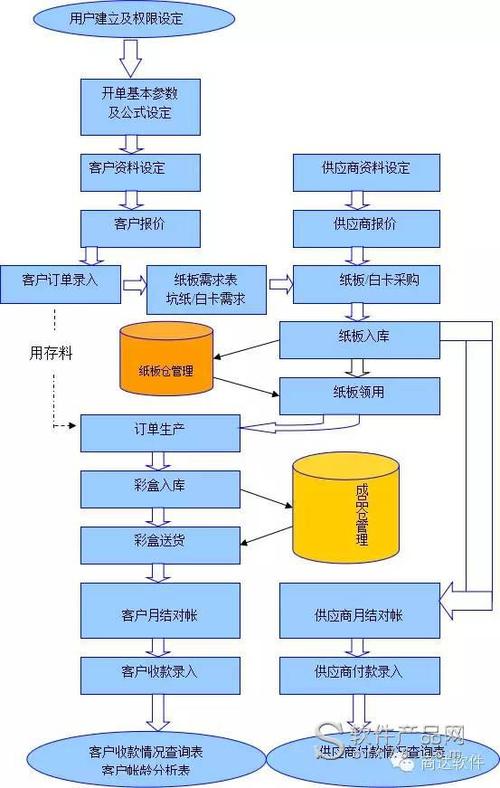 彩盒廠erp辦公管理軟件_信息系統(tǒng)平臺價格介紹_免費下載試用_商達(dá)軟件