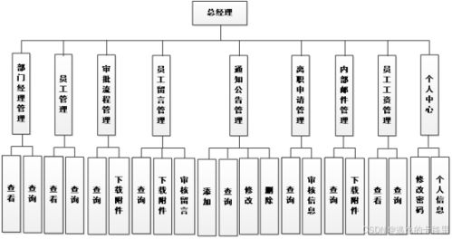 java畢設(shè)源碼 ssm框架小型企業(yè)辦公自動(dòng)化系統(tǒng)的設(shè)計(jì)和開(kāi)發(fā) vue mysql數(shù)據(jù)庫(kù) 畢業(yè)論文